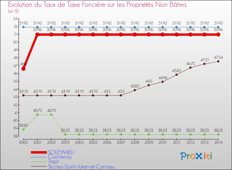 Evolution du taux de la taxe foncière sur les immeubles et terrains non batis pour SOLEYMIEU et les communes proches de 2000 à 2014 Comparaison des taux de la taxe foncière sur les immeubles et terrains non batis pour SOLEYMIEU et les communes voisines de 2000 à 2014