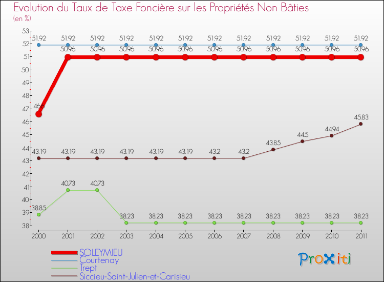 Evolution du taux de la taxe foncière sur les immeubles et terrains non batis pour SOLEYMIEU et les communes proches Comparaison des taux de la taxe foncière sur les immeubles et terrains non batis pour SOLEYMIEU et les communes voisines