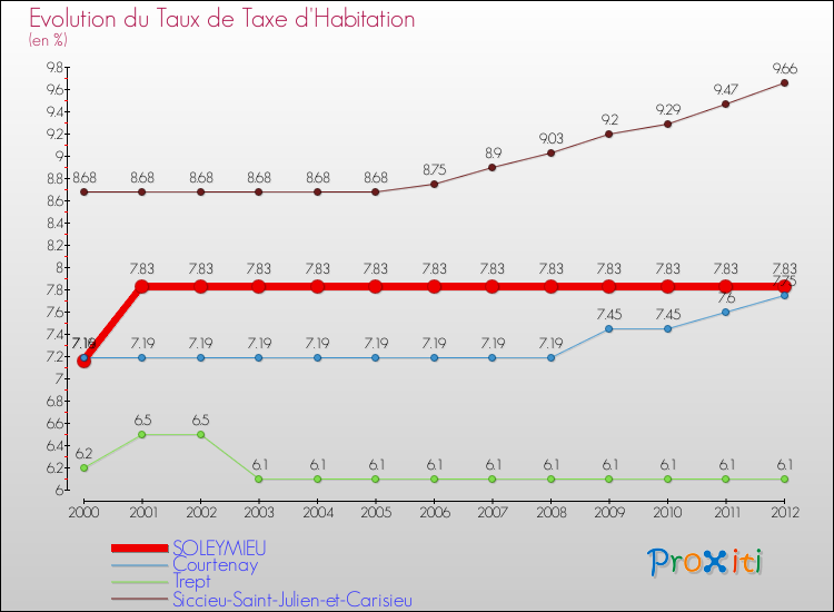 Evolution du taux de la taxe d'habitation pour SOLEYMIEU et les communes proches Comparaison des taux de la taxe d'habitation pour SOLEYMIEU et les communes voisines