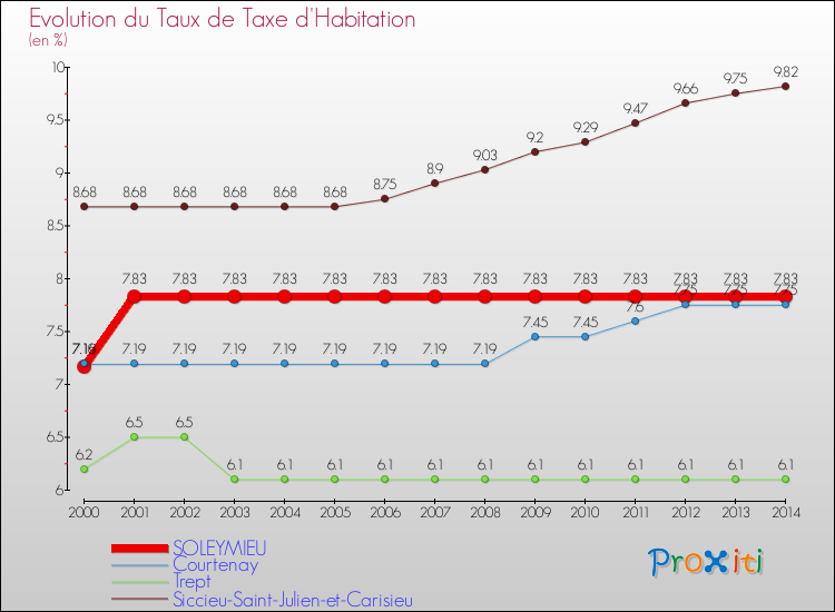 Evolution du taux de la taxe d'habitation pour SOLEYMIEU et les communes proches de 2000 à 2014 Comparaison des taux de la taxe d'habitation pour SOLEYMIEU et les communes voisines de 2000 à 2014