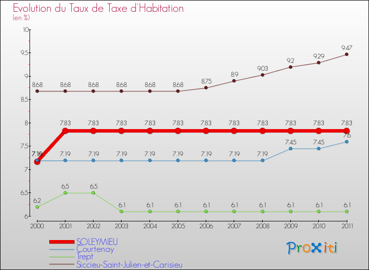 Evolution du taux de la taxe d'habitation pour SOLEYMIEU et les communes proches Comparaison des taux de la taxe d'habitation pour SOLEYMIEU et les communes voisines