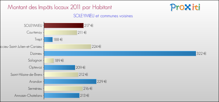 Montant des impôts locaux par Habitant pour SOLEYMIEU et les communes proches Comparaison des impôts locaux par habitant pour SOLEYMIEU et les communes voisines