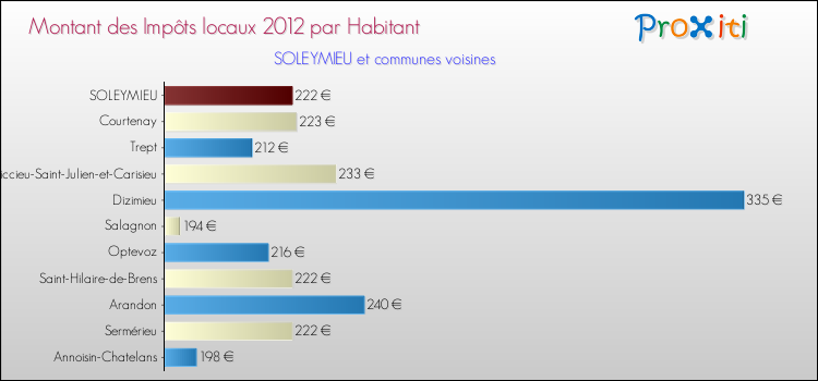 Montant des impôts locaux par Habitant pour SOLEYMIEU et les communes proches Comparaison des impôts locaux par habitant pour SOLEYMIEU et les communes voisines