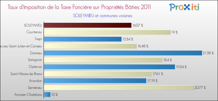 Taux d'imposition de la taxe foncière sur le bati 2011 pour SOLEYMIEU et les communes proches Comparaison des taux d'imposition de la taxe foncière sur le bati 2011 pour SOLEYMIEU et les communes voisines
