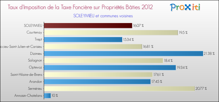 Taux d'imposition de la taxe foncière sur le bati 2012 pour SOLEYMIEU et les communes proches Comparaison des taux d'imposition de la taxe foncière sur le bati 2012 pour SOLEYMIEU et les communes voisines