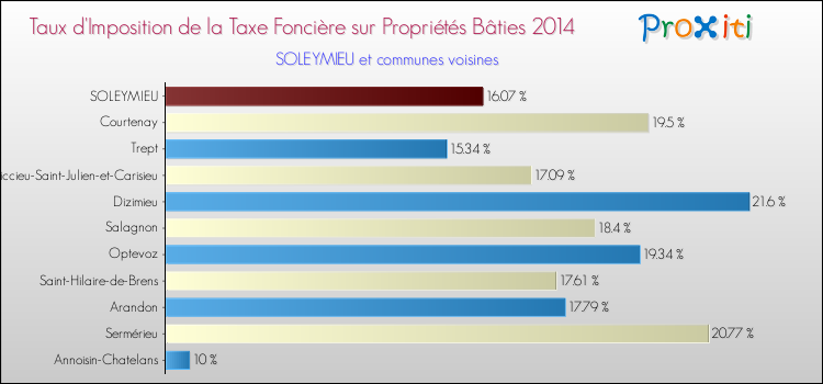 Taux d'imposition de la taxe foncière sur le bati 2014 pour SOLEYMIEU et les communes proches Comparaison des taux d'imposition de la taxe foncière sur le bati 2014 pour SOLEYMIEU et les communes voisines