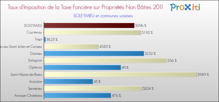 Taux d'imposition de la taxe foncière sur les immeubles et terrains non batis 2011 pour SOLEYMIEU et les communes proches Comparaison des taux d'imposition de la taxe foncière sur les immeubles et terrains non batis 2011 pour SOLEYMIEU et les communes voisines