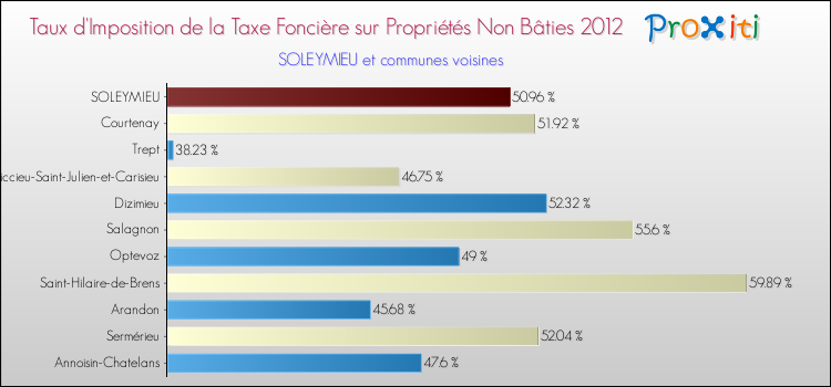 Taux d'imposition de la taxe foncière sur les immeubles et terrains non batis 2012 pour SOLEYMIEU et les communes proches Comparaison des taux d'imposition de la taxe foncière sur les immeubles et terrains non batis 2012 pour SOLEYMIEU et les communes voisines