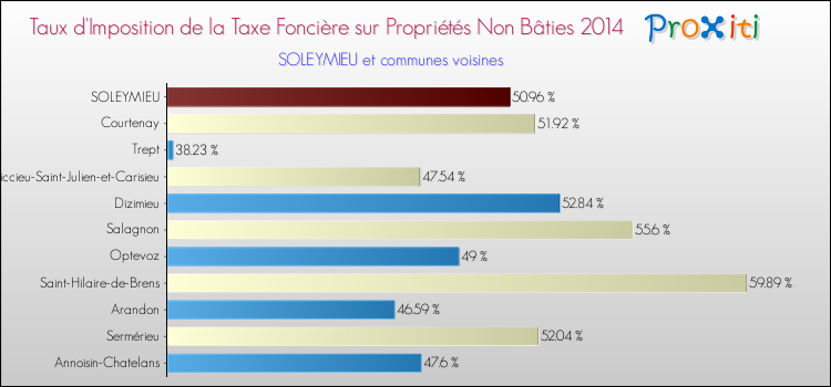 Taux d'imposition de la taxe foncière sur les immeubles et terrains non batis 2014 pour SOLEYMIEU et les communes proches Comparaison des taux d'imposition de la taxe foncière sur les immeubles et terrains non batis 2014 pour SOLEYMIEU et les communes voisines