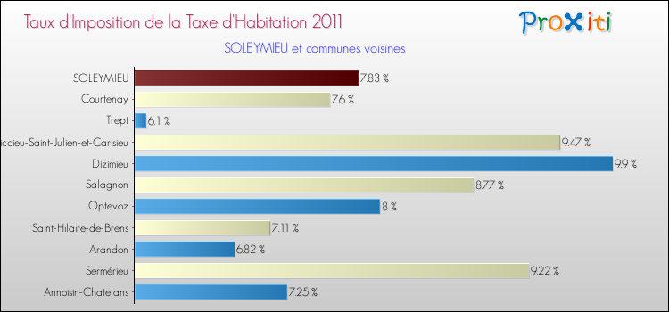 Taux d'imposition de la taxe d'habitation 2011 pour SOLEYMIEU et les communes proches Comparaison des taux d'imposition de la taxe d'habitation 2011 pour SOLEYMIEU et les communes voisines