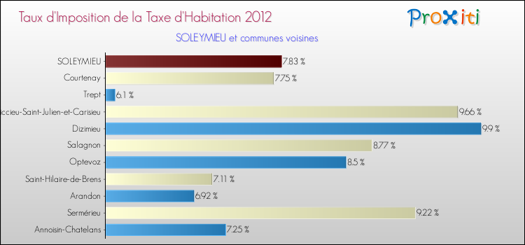 Taux d'imposition de la taxe d'habitation 2012 pour SOLEYMIEU et les communes proches Comparaison des taux d'imposition de la taxe d'habitation 2012 pour SOLEYMIEU et les communes voisines