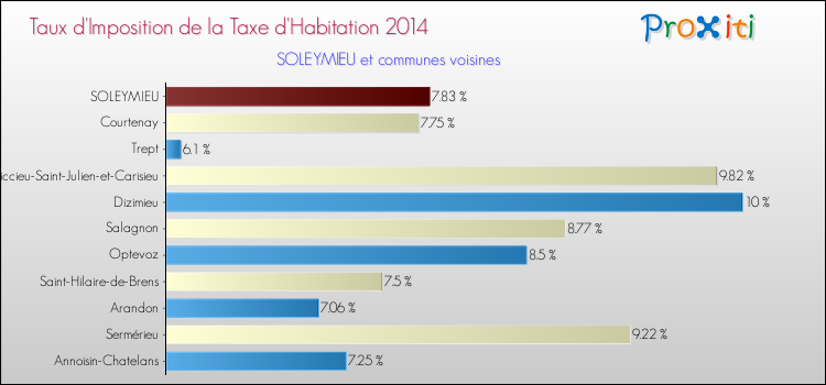 Taux d'imposition de la taxe d'habitation 2014 pour SOLEYMIEU et les communes proches Comparaison des taux d'imposition de la taxe d'habitation 2014 pour SOLEYMIEU et les communes voisines