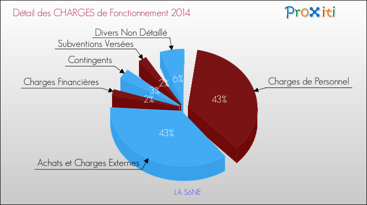 Décomposition des Charges de Fonctionnement 2014 de la commune de LA SôNE Charges de Fonctionnement 2014 pour la commune de LA SôNE