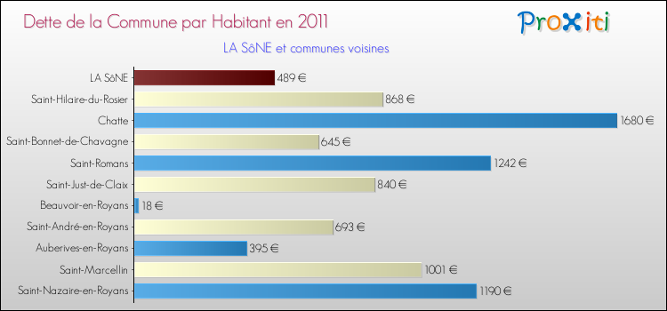 Dette par habitant de la commune en 2011 pour LA SôNE et les communes proches Comparaison de la dette par habitant de la commune en 2011 pour LA SôNE et les communes voisines