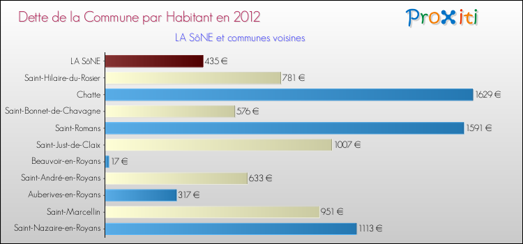 Dette par habitant de la commune en 2012 pour LA SôNE et les communes proches Comparaison de la dette par habitant de la commune en 2012 pour LA SôNE et les communes voisines