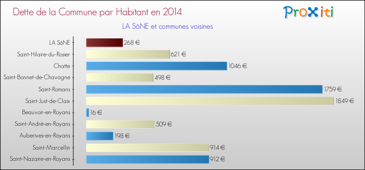 Dette par habitant de la commune en 2014 pour LA SôNE et les communes proches Comparaison de la dette par habitant de la commune en 2014 pour LA SôNE et les communes voisines