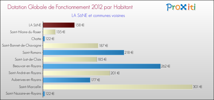 Montant des dotations globales de fonctionnement DGF par Habitant pour LA SôNE et les communes proches Comparaison des des dotations globales de fonctionnement DGF par habitant pour LA SôNE et les communes voisines