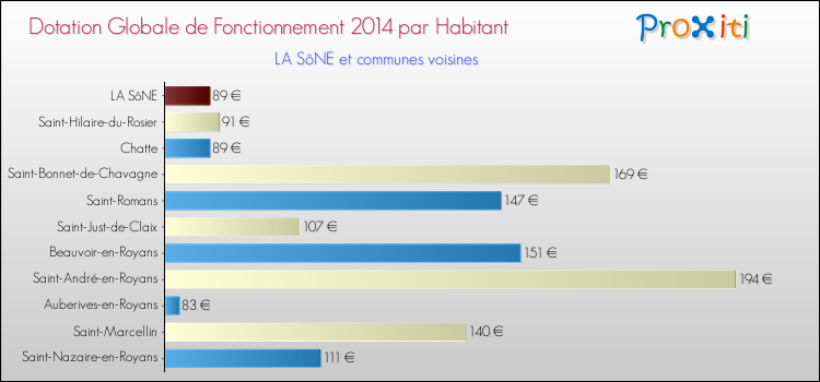 Montant des dotations globales de fonctionnement DGF par Habitant pour LA SôNE et les communes proches en 2014. Comparaison des des dotations globales de fonctionnement DGF par habitant pour LA SôNE et les communes voisines en 2014.