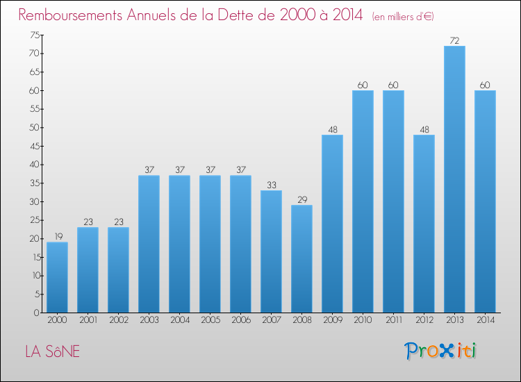 Evolution de l'annuité de la dette pour la commune de LA SôNE de 2000 à 2014 Annuités de la dette pour LA SôNE de 2000 à 2014