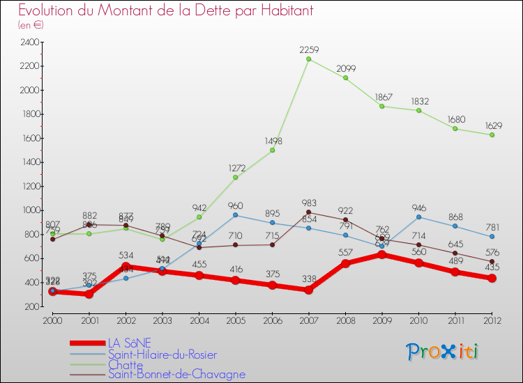Evolution de la dette par habitant pour la commune de LA SôNE et les communes proches de 2000 à 2012 Comparaison de la dette par habitant pour LA SôNE et les communes voisines de 2000 à 2012