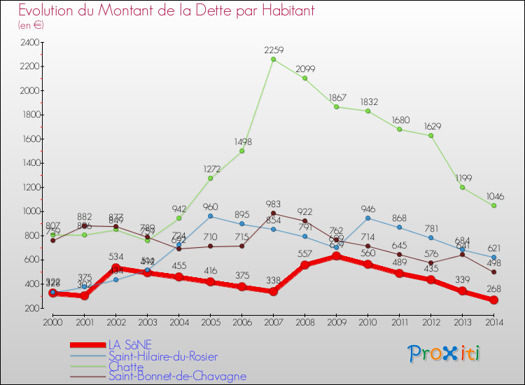 Evolution de la dette par habitant pour la commune de LA SôNE et les communes proches de 2000 à 2014 Comparaison de la dette par habitant pour LA SôNE et les communes voisines de 2000 à 2014