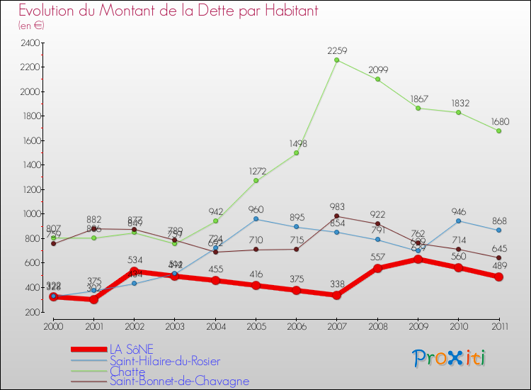 Evolution de la dette par habitant pour la commune de LA SôNE et les communes proches Comparaison de la dette par habitant pour LA SôNE et les communes voisines