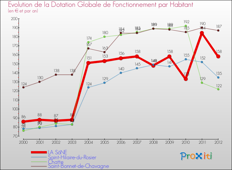 Evolution et montant de la dotation globale de fonctionnement par Habitant pour LA SôNE et les communes proches Comparaison des dotations globales de fonctionnement par habitant pour LA SôNE et les communes voisines