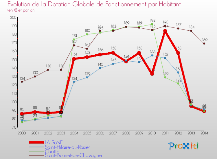 Evolution et montant de la dotation globale de fonctionnement par Habitant pour LA SôNE et les communes proches de 2000 à 2014. Comparaison des dotations globales de fonctionnement par habitant pour LA SôNE et les communes voisines de 2000 à 2014.