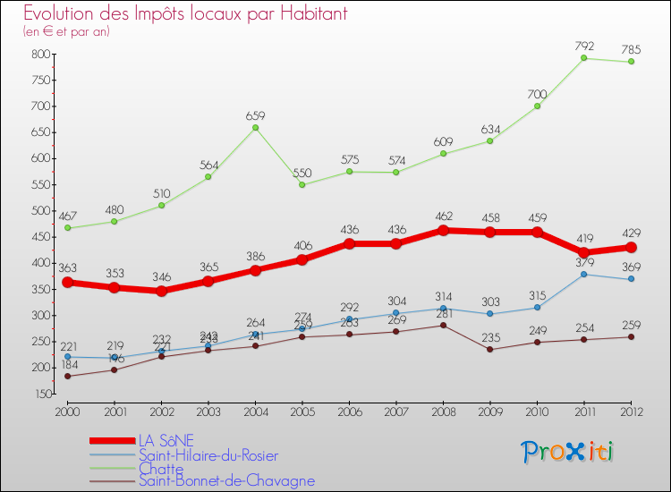 Evolution et montant des impôts locaux par Habitant pour LA SôNE et les communes proches Comparaison des impôts locaux par habitant pour LA SôNE et les communes voisines