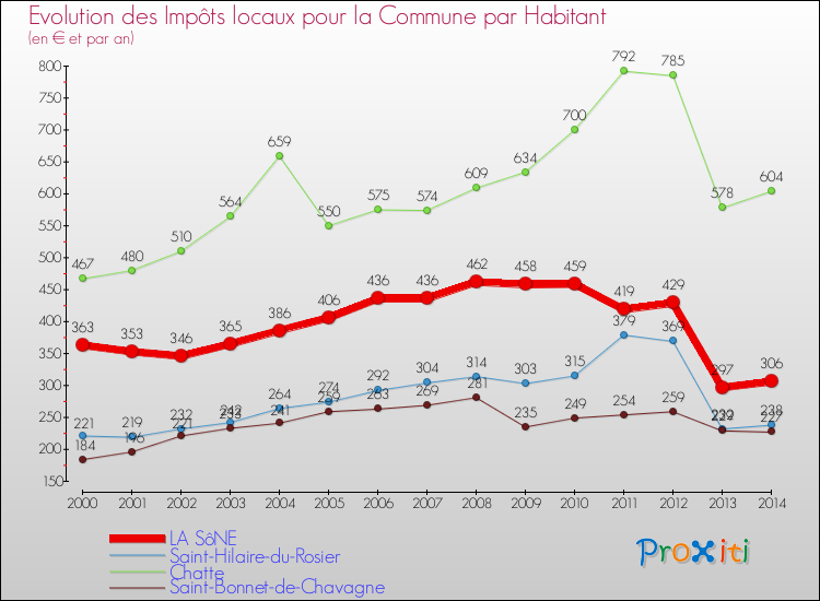 Evolution et montant des impôts locaux par Habitant pour LA SôNE et les communes proches de 2000 à 2014 Comparaison des impôts locaux par habitant pour LA SôNE et les communes voisines de 2000 à 2014
