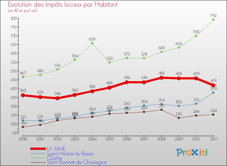 Evolution et montant des impôts locaux par Habitant pour LA SôNE et les communes proches Comparaison des impôts locaux par habitant pour LA SôNE et les communes voisines