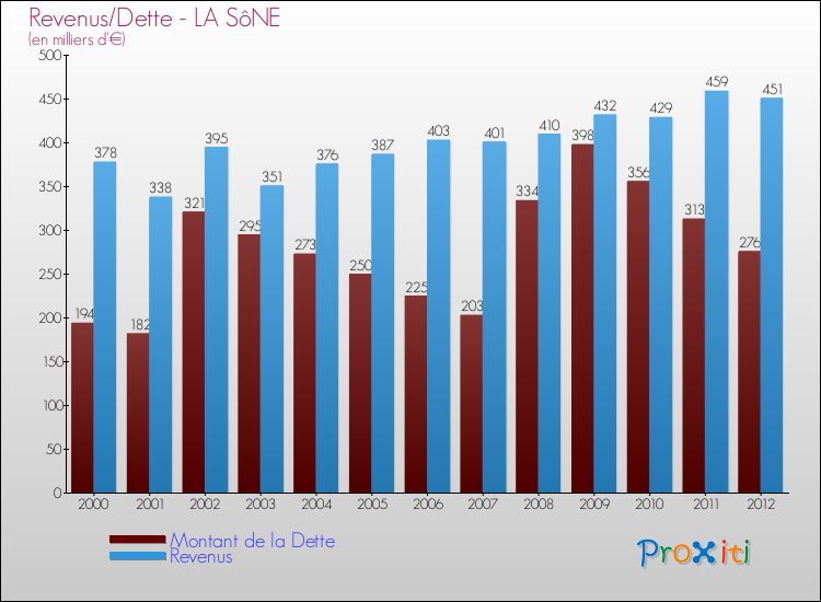Evolution comparée de la dette et des revenus pour la commune de LA SôNE de 2000 à 2012 Comparaison de la dette et des revenus pour LA SôNE de 2000 à 2012