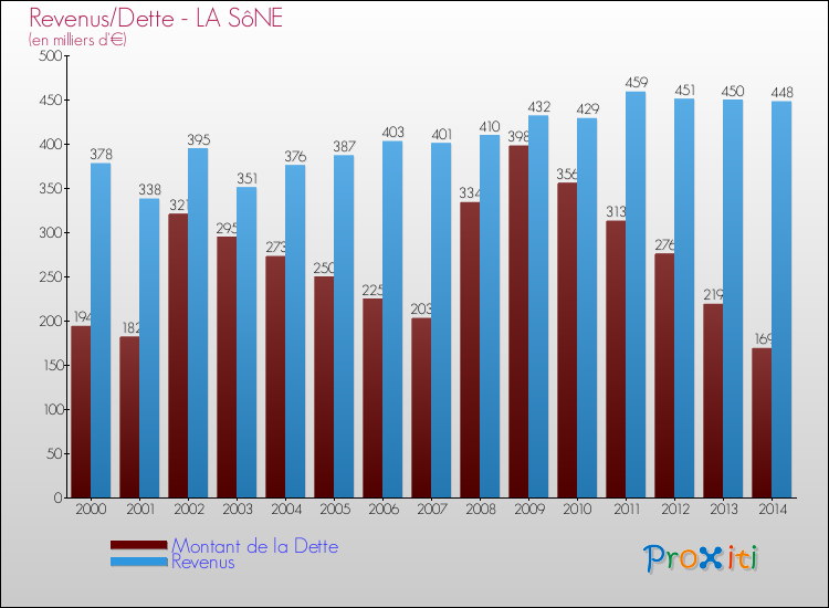 Evolution comparée de la dette et des revenus pour la commune de LA SôNE de 2000 à 2014 Comparaison de la dette et des revenus pour LA SôNE de 2000 à 2014