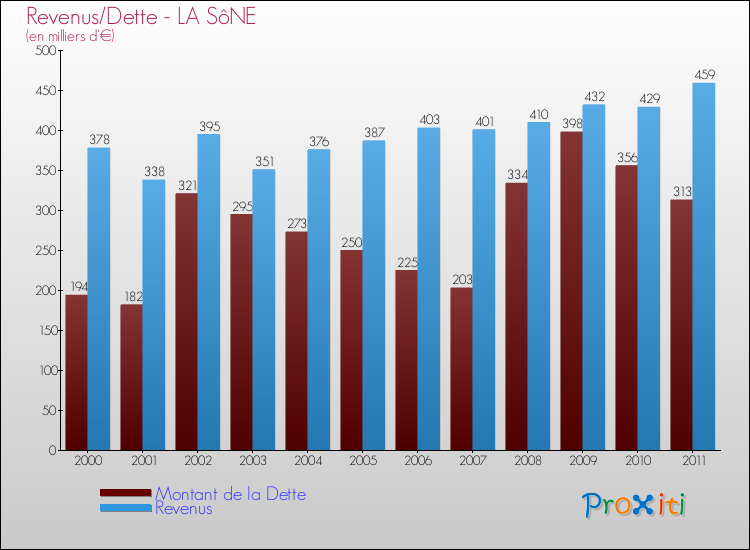Evolution comparée de la dette et des revenus pour la commune de LA SôNE de 2000 à 2011 Comparaison de la dette et des revenus pour LA SôNE de 2000 à 2011