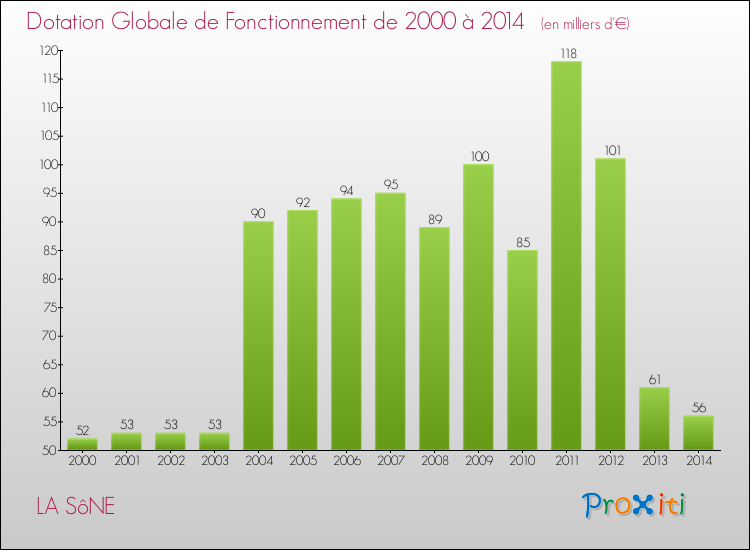 Evolution du montant de la Dotation Globale de Fonctionnement pour la commune de LA SôNE de 2000 à 2014 Evolution du montant de la Dotation Globale de Fonctionnement pour LA SôNE de 2000 à 2014
