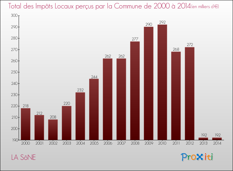 Evolution des Impôts Locaux pour la commune de LA SôNE de 2000 à 2014 Evolution des Impôts Locaux pour LA SôNE de 2000 à 2014