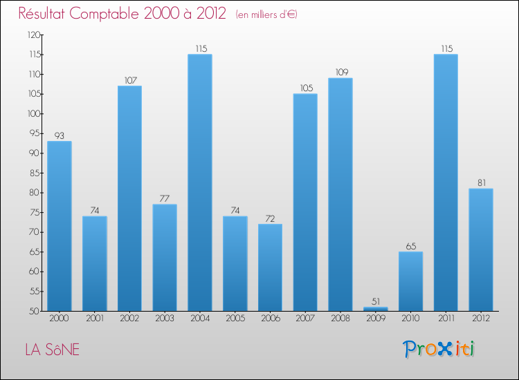 Evolution du résultat comptable pour la commune de LA SôNE de 2000 à 2012 Evolution du résultat comptable pour LA SôNE de 2000 à 2012
