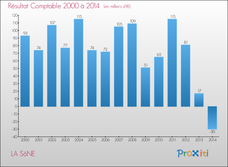 Evolution du résultat comptable pour la commune de LA SôNE de 2000 à 2014 Evolution du résultat comptable pour LA SôNE de 2000 à 2014