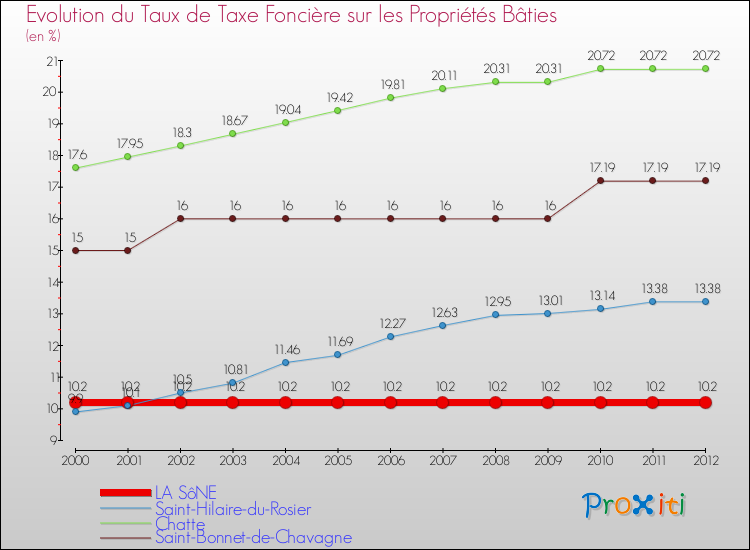 Evolution du taux de la taxe foncière sur le bati pour LA SôNE et les communes proches de 2000 à 2012 Comparaison des taux de taxe foncière sur le bati pour LA SôNE et les communes voisines de 2000 à 2012