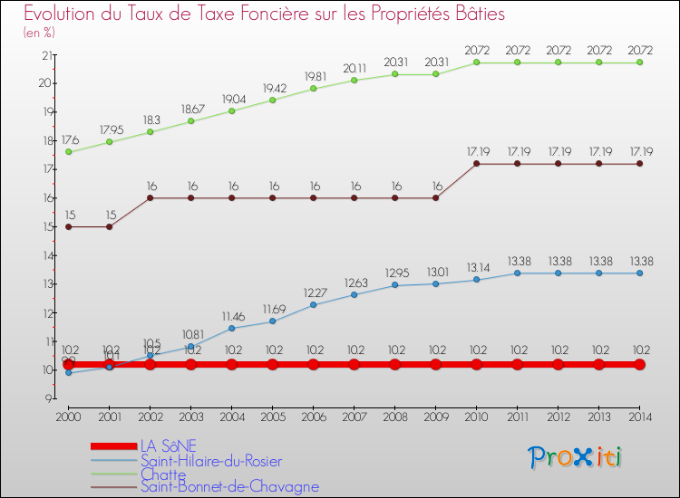 Evolution du taux de la taxe foncière sur le bati pour LA SôNE et les communes proches de 2000 à 2014 Comparaison des taux de taxe foncière sur le bati pour LA SôNE et les communes voisines de 2000 à 2014