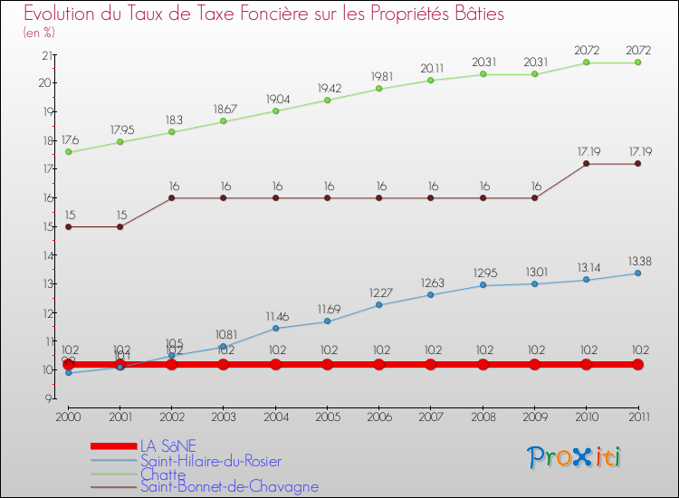 Evolution du taux de la taxe foncière sur le bati pour LA SôNE et les communes proches Comparaison des taux de taxe foncière sur le bati pour LA SôNE et les communes voisines