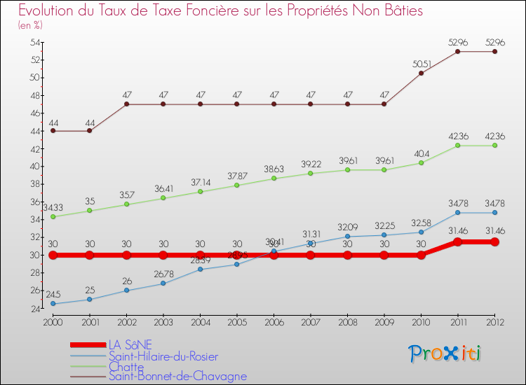 Evolution du taux de la taxe foncière sur les immeubles et terrains non batis pour LA SôNE et les communes proches de 2000 à 2012 Comparaison des taux de la taxe foncière sur les immeubles et terrains non batis pour LA SôNE et les communes voisines de 2000 à 2012