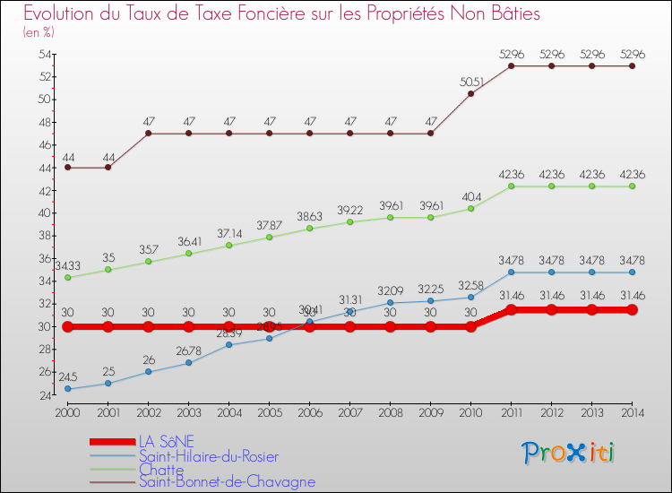 Evolution du taux de la taxe foncière sur les immeubles et terrains non batis pour LA SôNE et les communes proches de 2000 à 2014 Comparaison des taux de la taxe foncière sur les immeubles et terrains non batis pour LA SôNE et les communes voisines de 2000 à 2014