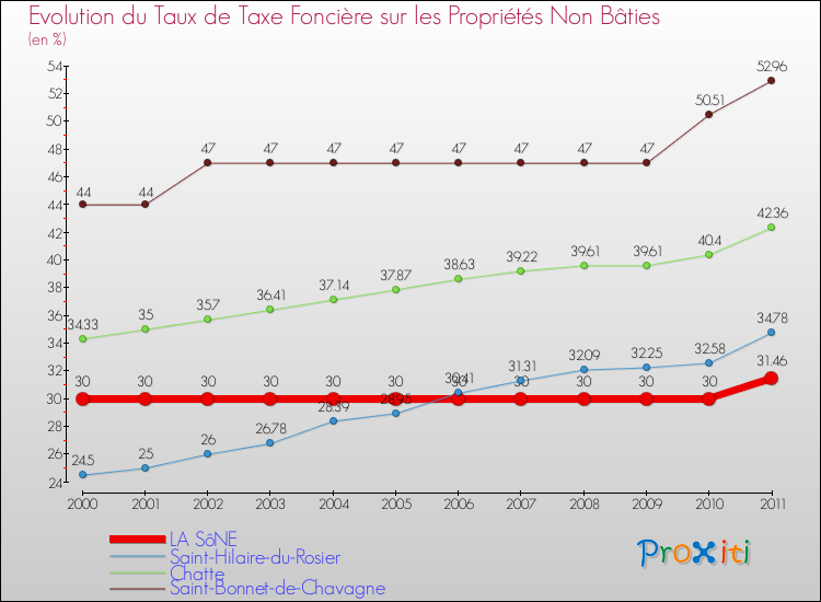Evolution du taux de la taxe foncière sur les immeubles et terrains non batis pour LA SôNE et les communes proches Comparaison des taux de la taxe foncière sur les immeubles et terrains non batis pour LA SôNE et les communes voisines