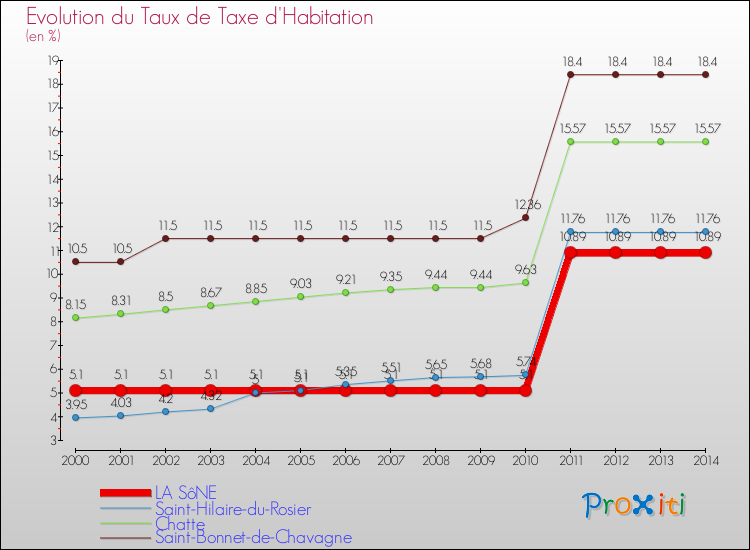 Evolution du taux de la taxe d'habitation pour LA SôNE et les communes proches de 2000 à 2014 Comparaison des taux de la taxe d'habitation pour LA SôNE et les communes voisines de 2000 à 2014