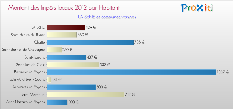 Montant des impôts locaux par Habitant pour LA SôNE et les communes proches Comparaison des impôts locaux par habitant pour LA SôNE et les communes voisines