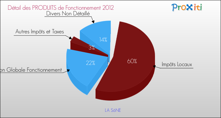 Décomposition du Budget de Fonctionnement 2012 de la commune de LA SôNE Budget de Fonctionnement 2012 pour la commune de LA SôNE
