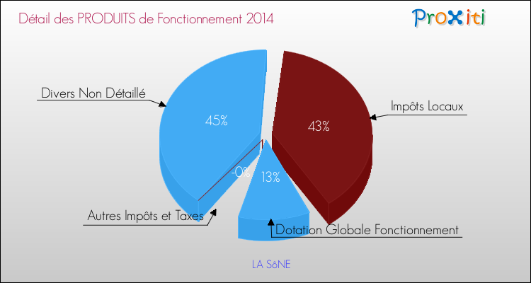 Décomposition du Budget de Fonctionnement 2014 de la commune de LA SôNE Budget de Fonctionnement 2014 pour la commune de LA SôNE