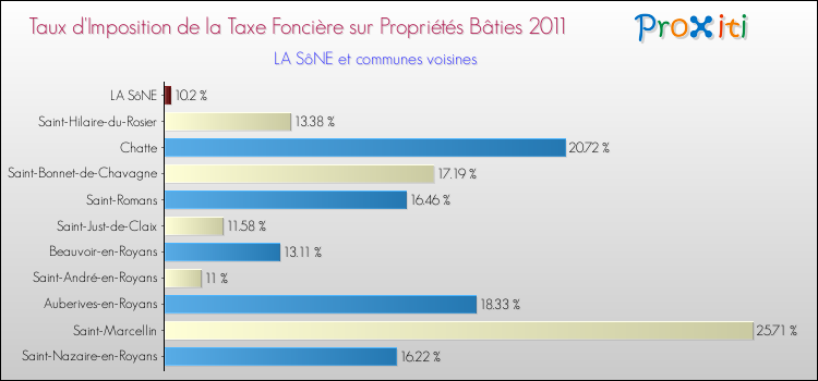 Taux d'imposition de la taxe foncière sur le bati 2011 pour LA SôNE et les communes proches Comparaison des taux d'imposition de la taxe foncière sur le bati 2011 pour LA SôNE et les communes voisines