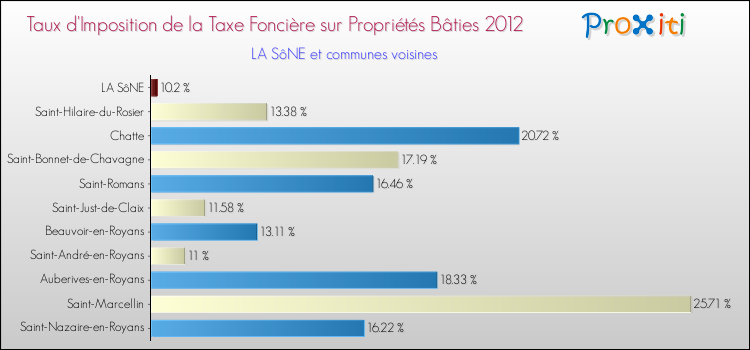 Taux d'imposition de la taxe foncière sur le bati 2012 pour LA SôNE et les communes proches Comparaison des taux d'imposition de la taxe foncière sur le bati 2012 pour LA SôNE et les communes voisines